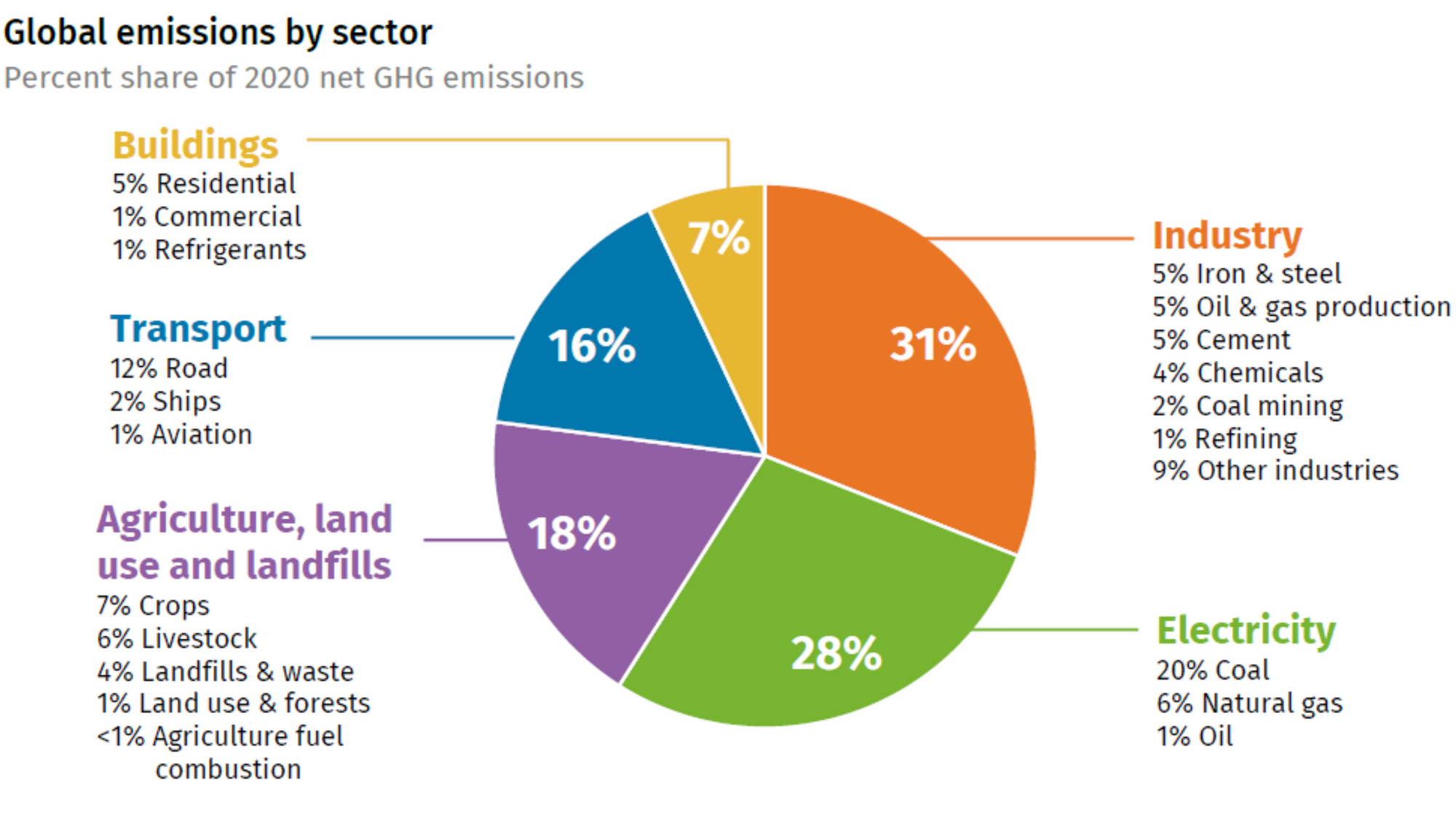 Figure accompanying Understanding the State of Energy Transition in 2023 and Beyond
